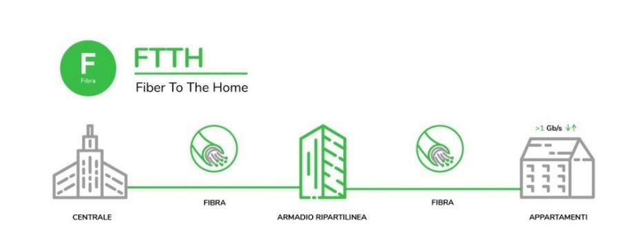 Cos'è l'infrastruttura FTTH Open Fiber copertura open fiber ftth