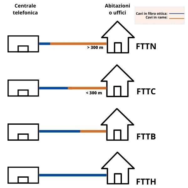 Fibra ottica FTTN