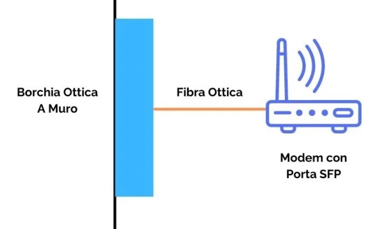 installazione-fibra-senza-ont-esterno