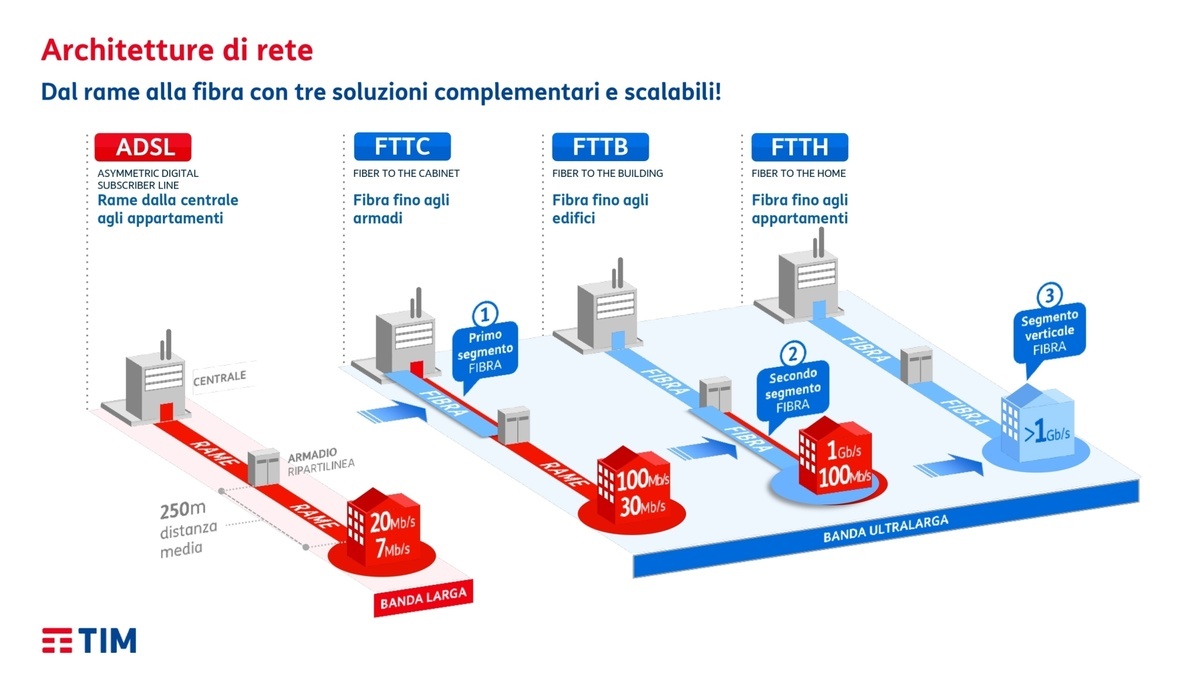 Tipi di fibra ottica