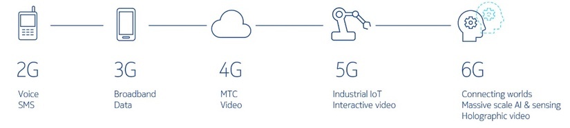 6G linea temporale 6G linea temporale