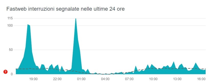 Grafico Segnalazioni Fastweb in Down Grafico Segnalazioni Fastweb in Down