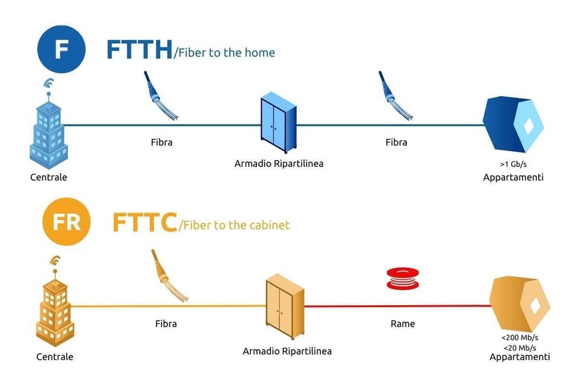 differenza tecnologia fttc e ftth