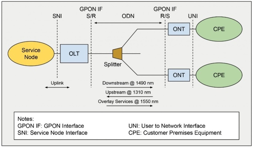 GPON percorso