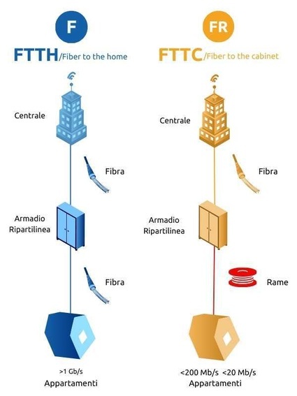 Fibra FTTC (Fiber To The Cabinet): Cos'è E Come Funziona