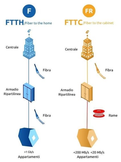 FTTC FTTH Differenze