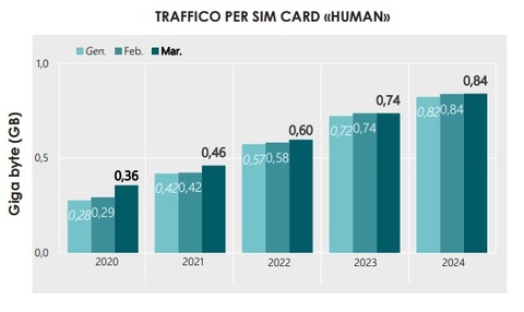 giga-illimitati-fastweb-consumi-medi