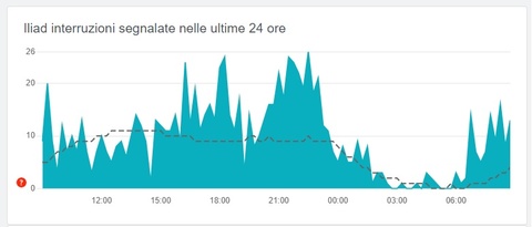 Problemi Connessione Iliad Oggi problemi-connessione-iliad-oggi