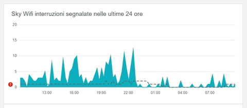 Sky Wifi Down Come Verificare sky-wifi-down-come-verificare