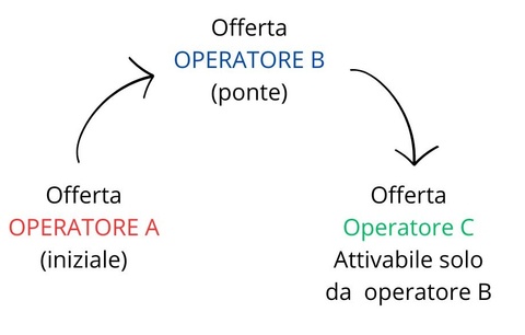 Triangolazione SIM Cosa è triangolazione-sim-cosa-e