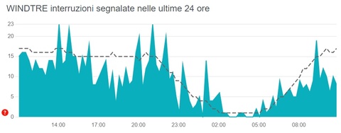 Connessione Wind Tre Lenta Oggi connessione-wind-tre-lenta-oggi